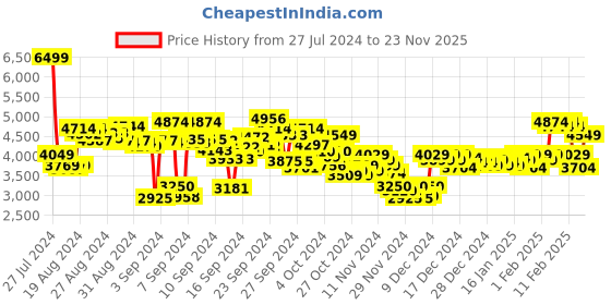 ajio.com under armour Men Surge 4 Running Shoes under armour Price History Graph from 27 Jul 2024 to 23 Nov 2025