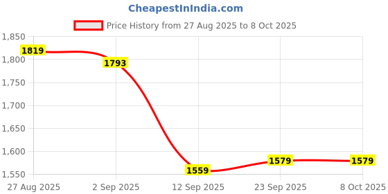 ajio.com under armour Men Tech 7in Shorts under armour Price History Graph from 27 Aug 2025 to 8 Oct 2025