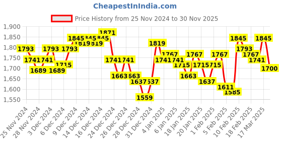 ajio.com under armour Men Tech Regular Fit Shorts under armour Price History Graph from 25 Nov 2024 to 30 Nov 2025