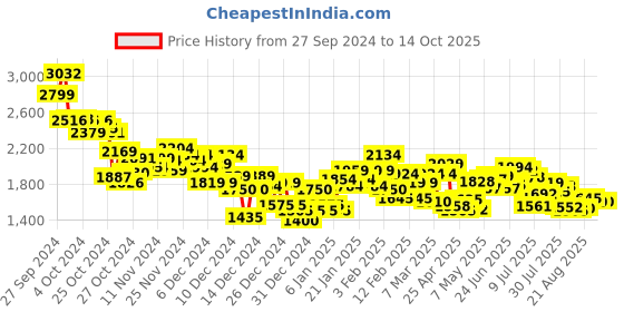 ajio.com under armour Men Tie & Dye Tech Vent Regular Fit Shorts under armour Price History Graph from 27 Sep 2024 to 14 Oct 2025