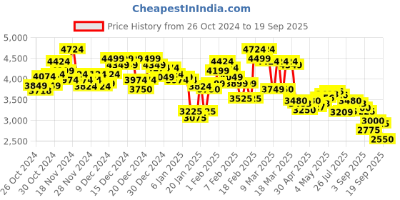ajio.com under armour Men Trend Mid-Rise Straight Joggers under armour Price History Graph from 26 Oct 2024 to 19 Sep 2025