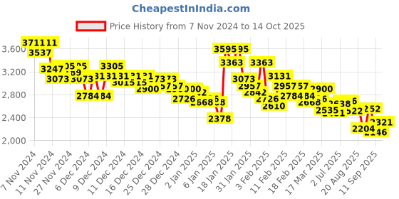 ajio.com under armour Men Typographic Print Relaxed Fit Hoodie under armour Price History Graph from 7 Nov 2024 to 14 Oct 2025
