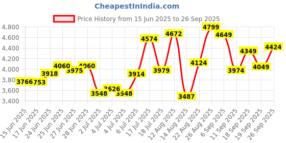 ajio.com under armour Men UA Charged Pursuit 3 BL Running Shoes under armour Price History Graph from 15 Jun 2025 to 26 Sep 2025