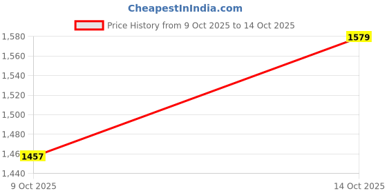 ajio.com under armour Men UA Tech Woven Graphic Shorts under armour Price History Graph from 9 Oct 2025 to 14 Oct 2025