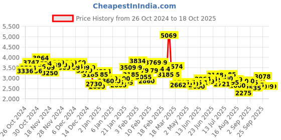 ajio.com under armour Men Unstoppable Hybrid Regular Fit Shorts under armour Price History Graph from 26 Oct 2024 to 18 Oct 2025