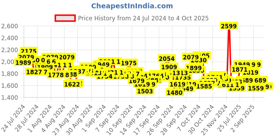 ajio.com under armour Men Worldmark Regular Fit Shorts under armour Price History Graph from 24 Jul 2024 to 4 Oct 2025