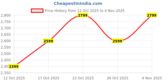 ajio.com under armour Men Woven Graphic Print Zone 7" Shorts under armour Price History Graph from 12 Oct 2025 to 4 Nov 2025