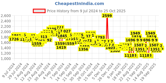 ajio.com under armour Men Woven Wordmark Regular Fit Shorts under armour Price History Graph from 9 Jul 2024 to 25 Oct 2025