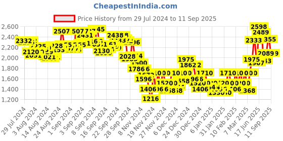 ajio.com under armour Motion Bike Shorts under armour Price History Graph from 29 Jul 2024 to 11 Sep 2025