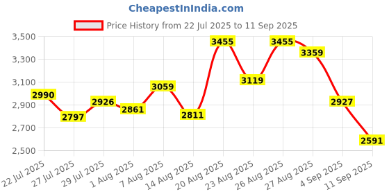 ajio.com under armour Motion Track Jacket under armour Price History Graph from 22 Jul 2025 to 11 Sep 2025