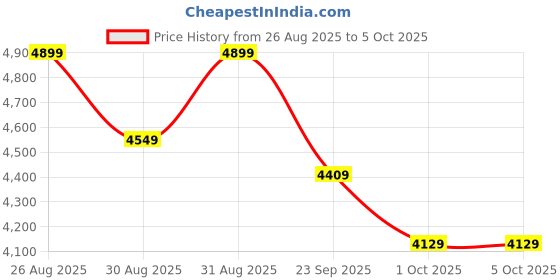 ajio.com under armour Official Low-Top Lace-Up Shoes under armour Price History Graph from 26 Aug 2025 to 4 Oct 2025