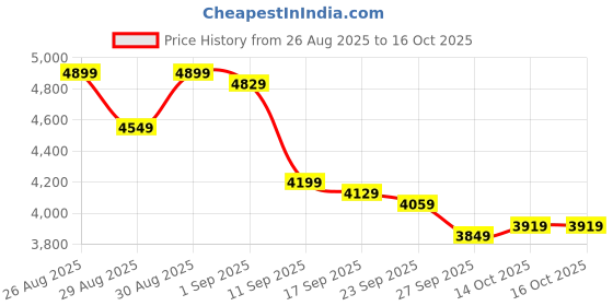 ajio.com under armour Official Low-Top Lace-Up Shoes under armour Price History Graph from 26 Aug 2025 to 16 Oct 2025