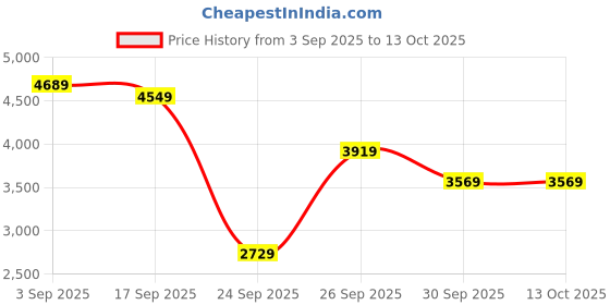 ajio.com under armour Official Low-Top Lace-Up Shoes under armour Price History Graph from 3 Sep 2025 to 12 Oct 2025