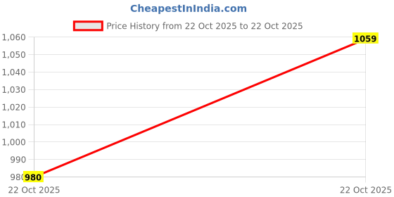 ajio.com under armour Pack of 3 Sports Thong Panties under armour Price History Graph from 22 Oct 2025 to 22 Oct 2025