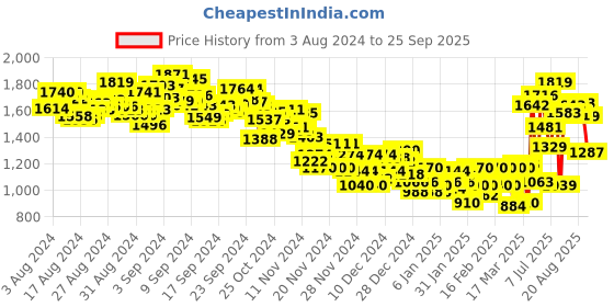 ajio.com under armour Play Up 3.0 Twist Shorts under armour Price History Graph from 3 Aug 2024 to 25 Sep 2025