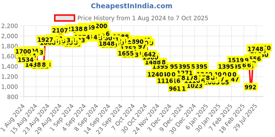 ajio.com under armour Play Up 5" Shorts under armour Price History Graph from 1 Aug 2024 to 7 Oct 2025