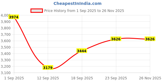 ajio.com under armour Project Rock All-Over Print Regular Fit Rival Terry Shorts under armour Price History Graph from 1 Sep 2025 to 26 Nov 2025