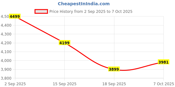 ajio.com under armour Project Rock Originators Mid-Rise Joggers under armour Price History Graph from 2 Sep 2025 to 7 Oct 2025