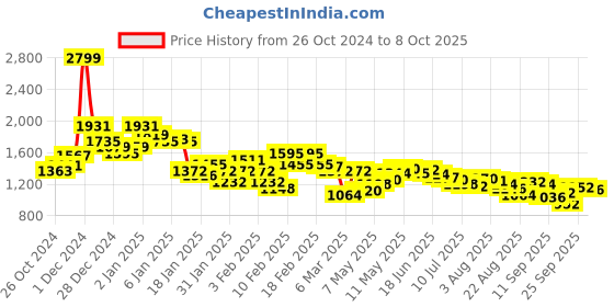 ajio.com under armour Qualifier Wg Perf Training Shorts under armour Price History Graph from 26 Oct 2024 to 8 Oct 2025