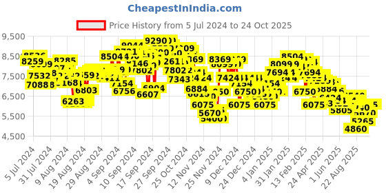 ajio.com under armour Reign 6 Training Shoes under armour Price History Graph from 5 Jul 2024 to 24 Oct 2025