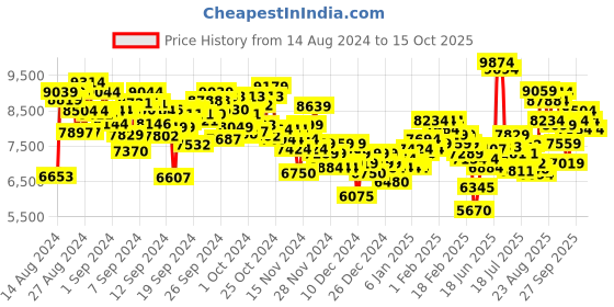 ajio.com under armour Reign 6 Training Shoes under armour Price History Graph from 14 Aug 2024 to 15 Oct 2025