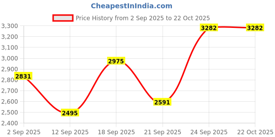 ajio.com under armour Rival Fleece Shimmer Hoodie under armour Price History Graph from 2 Sep 2025 to 21 Oct 2025