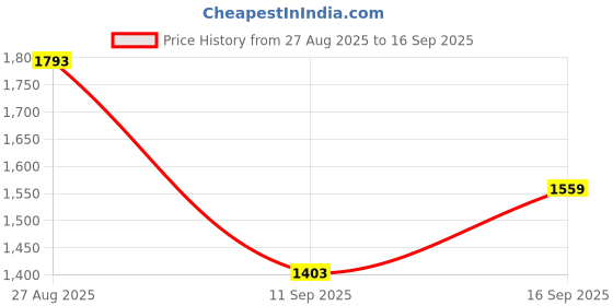 ajio.com under armour Rival Knit Relaxed Fit Shorts under armour Price History Graph from 27 Aug 2025 to 16 Sep 2025
