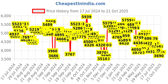 ajio.com under armour Rogue 4 Running Shoes under armour Price History Graph from 17 Jul 2024 to 17 Oct 2025