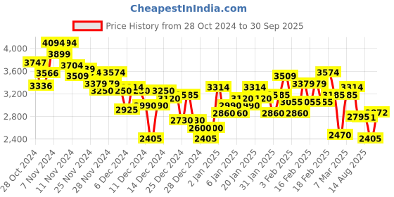 ajio.com under armour So-Chill Airvent Shorts with Insert Pockets under armour Price History Graph from 28 Oct 2024 to 30 Sep 2025