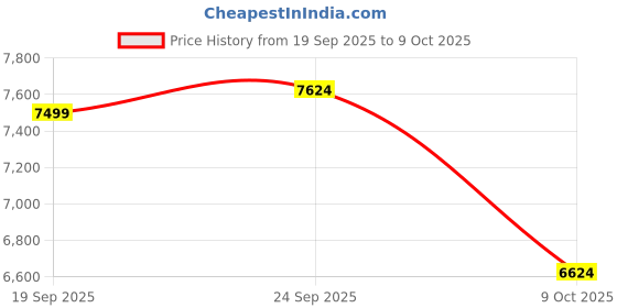 ajio.com under armour Sola Low-Top Lace-Up Shoes under armour Price History Graph from 19 Sep 2025 to 9 Oct 2025