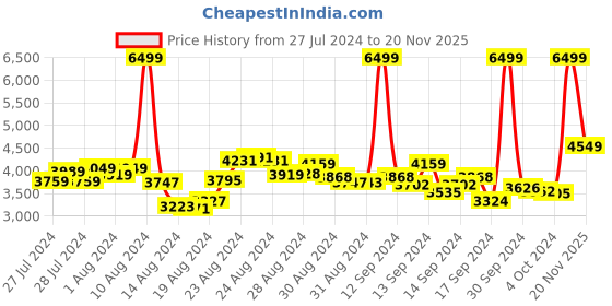 ajio.com under armour Surge 4 Running Shoes under armour Price History Graph from 27 Jul 2024 to 20 Nov 2025