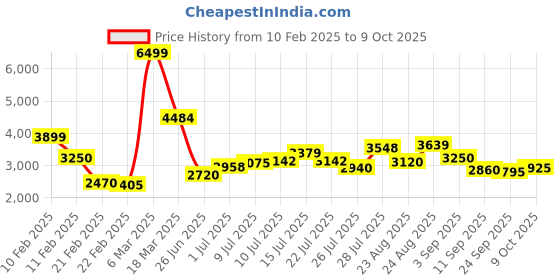 ajio.com under armour Surge3 Running Shoes under armour Price History Graph from 10 Feb 2025 to 9 Oct 2025