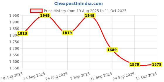 ajio.com under armour Tech 7in Shorts under armour Price History Graph from 19 Aug 2025 to 10 Oct 2025