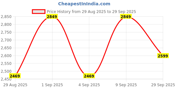 ajio.com under armour Tech High-Rise Ankle-Length Leggings under armour Price History Graph from 29 Aug 2025 to 29 Sep 2025