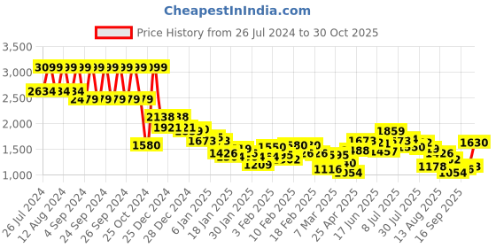 ajio.com under armour Tech Printed Gym Shorts under armour Price History Graph from 26 Jul 2024 to 30 Oct 2025