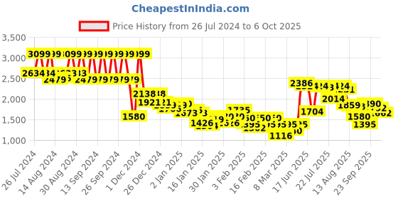 ajio.com under armour Tech Printed Shorts under armour Price History Graph from 26 Jul 2024 to 6 Oct 2025