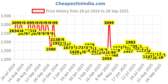 ajio.com under armour Tech Printed Shorts under armour Price History Graph from 26 Jul 2024 to 26 Sep 2025