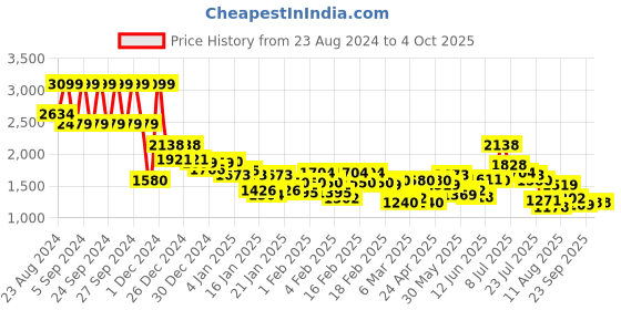 ajio.com under armour Tech Vents Regular Fit Shorts under armour Price History Graph from 23 Aug 2024 to 4 Oct 2025