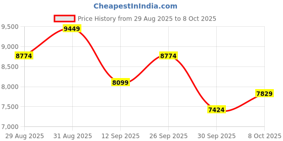 ajio.com under armour Tribase Reign 6 Lace-Up Running Shoes under armour Price History Graph from 29 Aug 2025 to 8 Oct 2025