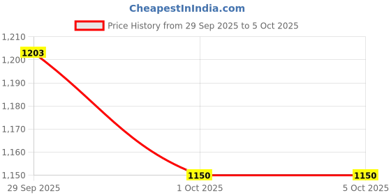ajio.com under armour UA Core PTH Slip-On Sliders under armour Price History Graph from 29 Sep 2025 to 4 Oct 2025