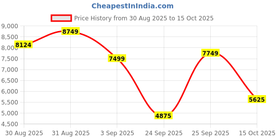 ajio.com under armour UA Dynamic 2 Lace-Up Running Shoes under armour Price History Graph from 30 Aug 2025 to 15 Oct 2025