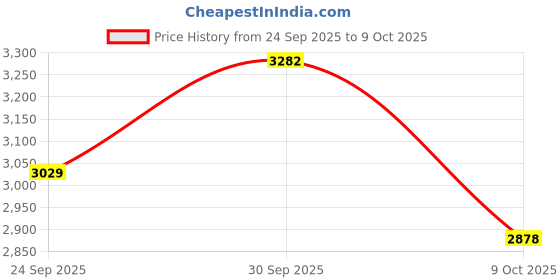 ajio.com under armour UA Essential Fleece Crew Sweatshirt under armour Price History Graph from 24 Sep 2025 to 9 Oct 2025