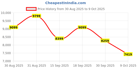 ajio.com under armour UA Hovr Apex 2 Gloss Lace-Up Training Shoes under armour Price History Graph from 30 Aug 2025 to 9 Oct 2025