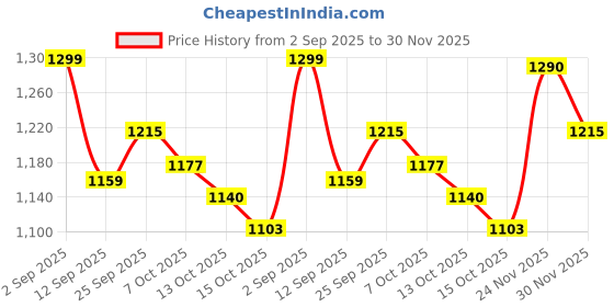 ajio.com under armour UA M Challenger Team Shorts under armour Price History Graph from 2 Sep 2025 to 30 Nov 2025