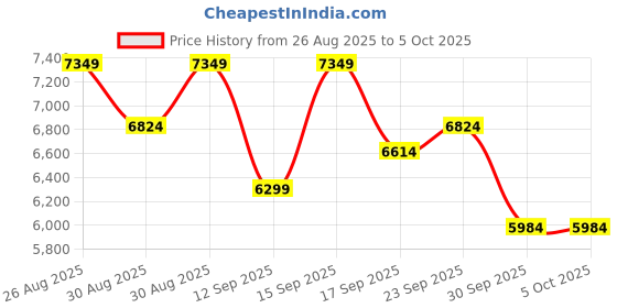 ajio.com under armour UA Project Rock BSR 5 Lace-Up Running Shoes under armour Price History Graph from 26 Aug 2025 to 5 Oct 2025