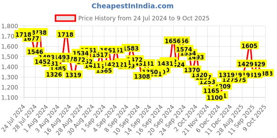 ajio.com under armour UA Team Issue Wordmark Crew-Neck T-shirt under armour Price History Graph from 24 Jul 2024 to 9 Oct 2025