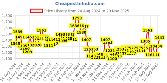 ajio.com under armour UA Team Issue Wordmark Crew-Neck T-shirt under armour Price History Graph from 24 Aug 2024 to 20 Nov 2025