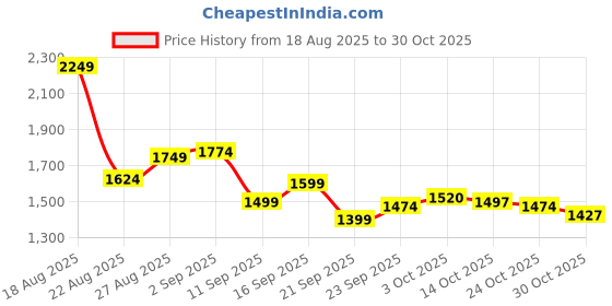 ajio.com under armour UA Tech Graphic Training Shorts under armour Price History Graph from 18 Aug 2025 to 30 Oct 2025