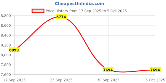 ajio.com under armour UA Tri Base Reign 6 Lace-Up Running Shoes under armour Price History Graph from 17 Sep 2025 to 4 Oct 2025