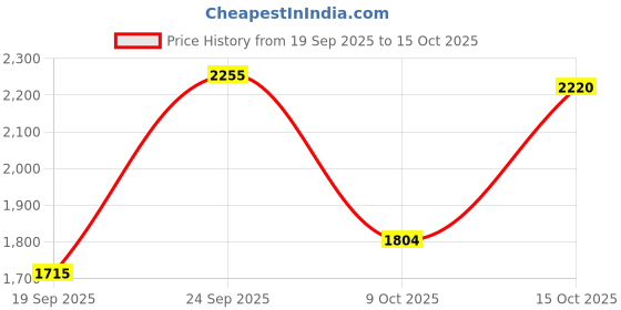 ajio.com under armour UA Zone 5 Nov Short under armour Price History Graph from 19 Sep 2025 to 15 Oct 2025